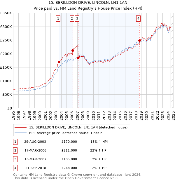 15, BERILLDON DRIVE, LINCOLN, LN1 1AN: Price paid vs HM Land Registry's House Price Index