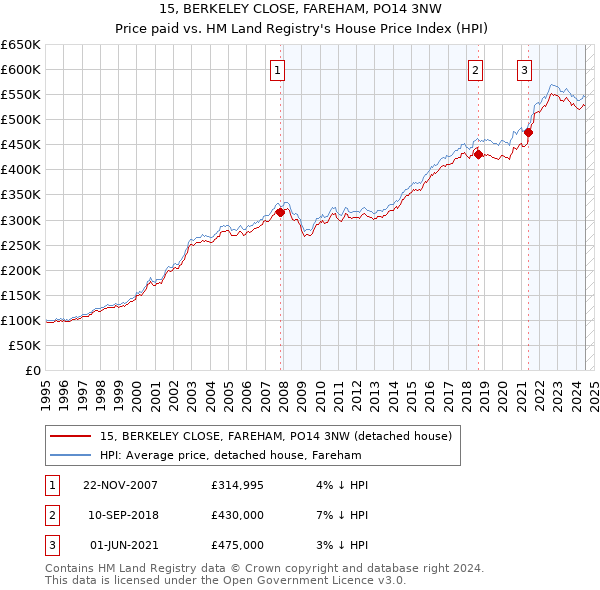 15, BERKELEY CLOSE, FAREHAM, PO14 3NW: Price paid vs HM Land Registry's House Price Index