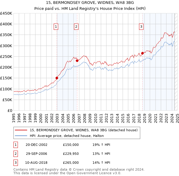 15, BERMONDSEY GROVE, WIDNES, WA8 3BG: Price paid vs HM Land Registry's House Price Index