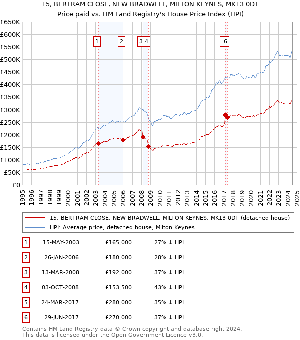 15, BERTRAM CLOSE, NEW BRADWELL, MILTON KEYNES, MK13 0DT: Price paid vs HM Land Registry's House Price Index