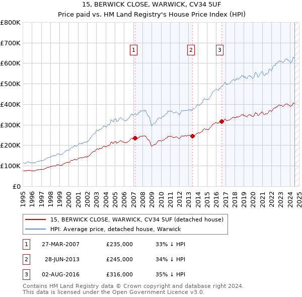 15, BERWICK CLOSE, WARWICK, CV34 5UF: Price paid vs HM Land Registry's House Price Index