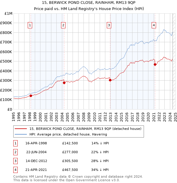 15, BERWICK POND CLOSE, RAINHAM, RM13 9QP: Price paid vs HM Land Registry's House Price Index