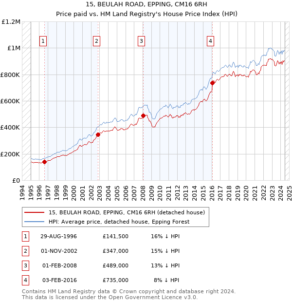 15, BEULAH ROAD, EPPING, CM16 6RH: Price paid vs HM Land Registry's House Price Index