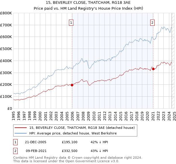 15, BEVERLEY CLOSE, THATCHAM, RG18 3AE: Price paid vs HM Land Registry's House Price Index