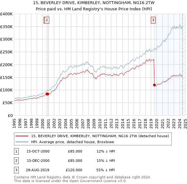 15, BEVERLEY DRIVE, KIMBERLEY, NOTTINGHAM, NG16 2TW: Price paid vs HM Land Registry's House Price Index