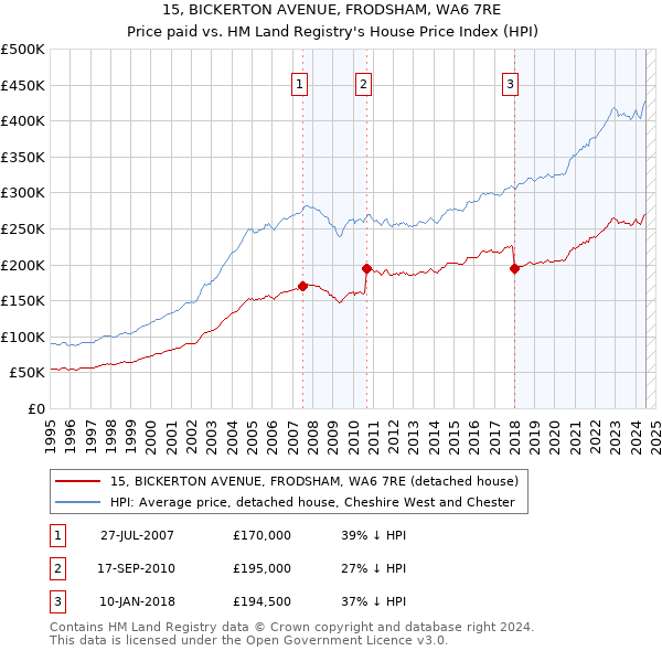 15, BICKERTON AVENUE, FRODSHAM, WA6 7RE: Price paid vs HM Land Registry's House Price Index