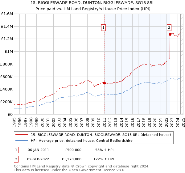 15, BIGGLESWADE ROAD, DUNTON, BIGGLESWADE, SG18 8RL: Price paid vs HM Land Registry's House Price Index