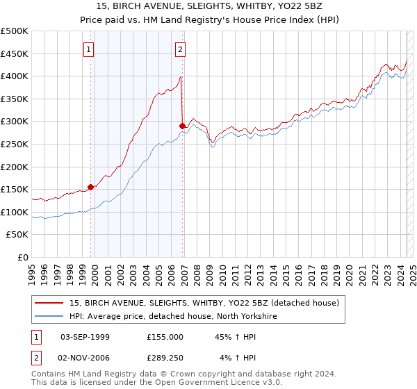 15, BIRCH AVENUE, SLEIGHTS, WHITBY, YO22 5BZ: Price paid vs HM Land Registry's House Price Index