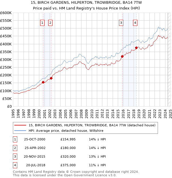 15, BIRCH GARDENS, HILPERTON, TROWBRIDGE, BA14 7TW: Price paid vs HM Land Registry's House Price Index