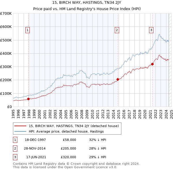 15, BIRCH WAY, HASTINGS, TN34 2JY: Price paid vs HM Land Registry's House Price Index