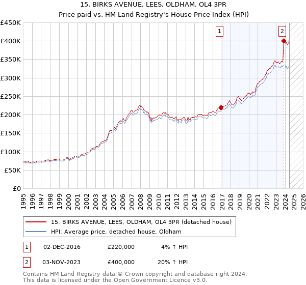 15, BIRKS AVENUE, LEES, OLDHAM, OL4 3PR: Price paid vs HM Land Registry's House Price Index