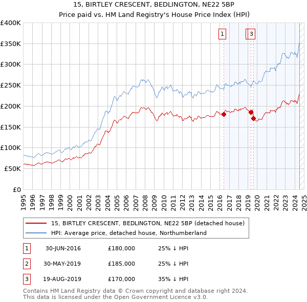 15, BIRTLEY CRESCENT, BEDLINGTON, NE22 5BP: Price paid vs HM Land Registry's House Price Index