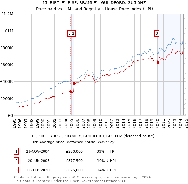 15, BIRTLEY RISE, BRAMLEY, GUILDFORD, GU5 0HZ: Price paid vs HM Land Registry's House Price Index