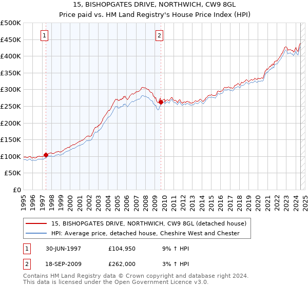 15, BISHOPGATES DRIVE, NORTHWICH, CW9 8GL: Price paid vs HM Land Registry's House Price Index