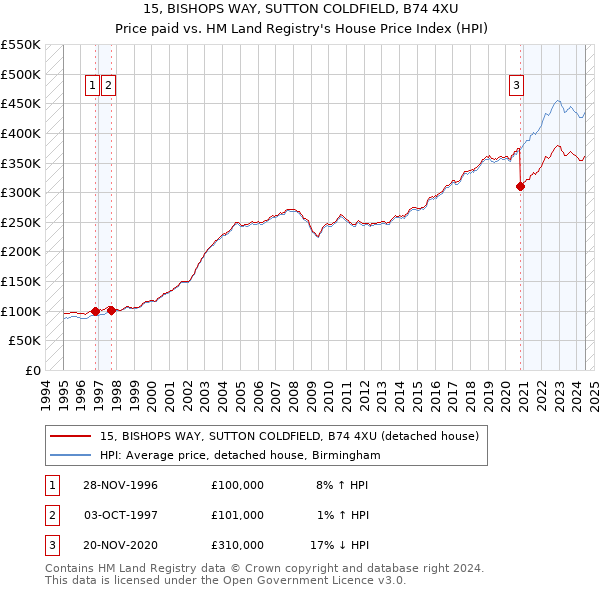 15, BISHOPS WAY, SUTTON COLDFIELD, B74 4XU: Price paid vs HM Land Registry's House Price Index