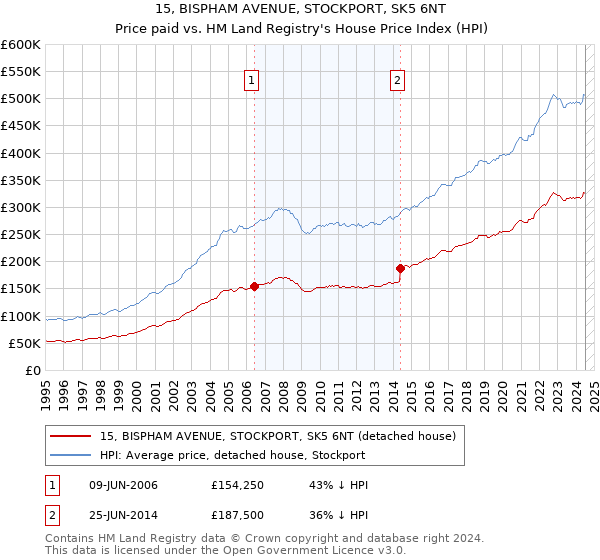 15, BISPHAM AVENUE, STOCKPORT, SK5 6NT: Price paid vs HM Land Registry's House Price Index