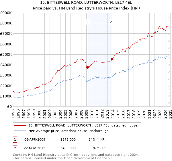 15, BITTESWELL ROAD, LUTTERWORTH, LE17 4EL: Price paid vs HM Land Registry's House Price Index