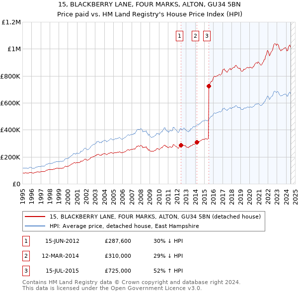 15, BLACKBERRY LANE, FOUR MARKS, ALTON, GU34 5BN: Price paid vs HM Land Registry's House Price Index