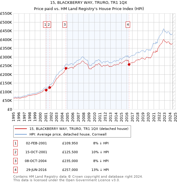 15, BLACKBERRY WAY, TRURO, TR1 1QX: Price paid vs HM Land Registry's House Price Index