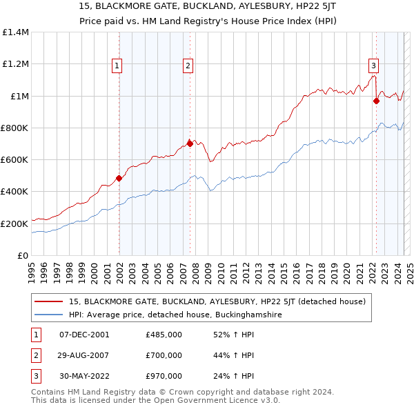 15, BLACKMORE GATE, BUCKLAND, AYLESBURY, HP22 5JT: Price paid vs HM Land Registry's House Price Index