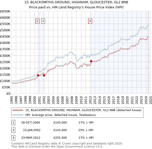 15, BLACKSMITHS GROUND, HIGHNAM, GLOUCESTER, GL2 8NB: Price paid vs HM Land Registry's House Price Index