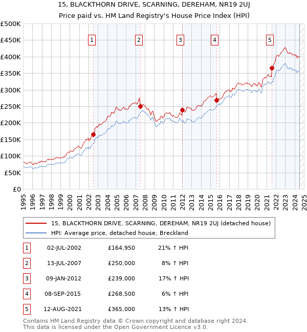 15, BLACKTHORN DRIVE, SCARNING, DEREHAM, NR19 2UJ: Price paid vs HM Land Registry's House Price Index