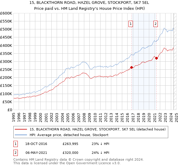 15, BLACKTHORN ROAD, HAZEL GROVE, STOCKPORT, SK7 5EL: Price paid vs HM Land Registry's House Price Index