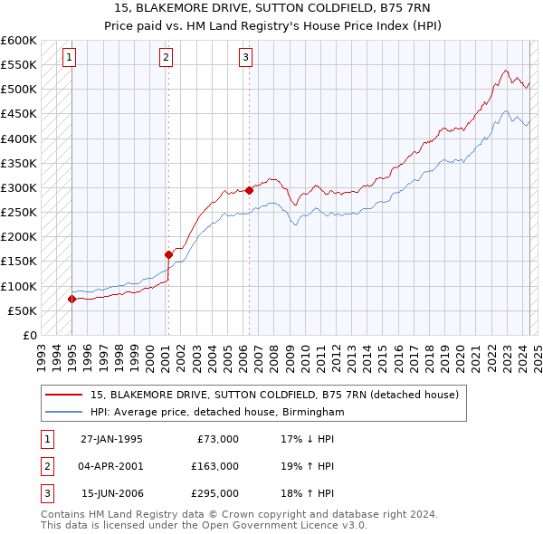 15, BLAKEMORE DRIVE, SUTTON COLDFIELD, B75 7RN: Price paid vs HM Land Registry's House Price Index