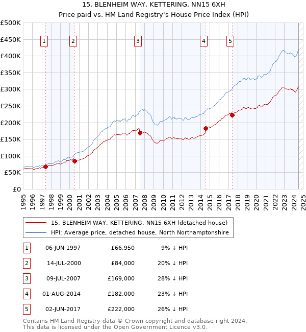 15, BLENHEIM WAY, KETTERING, NN15 6XH: Price paid vs HM Land Registry's House Price Index