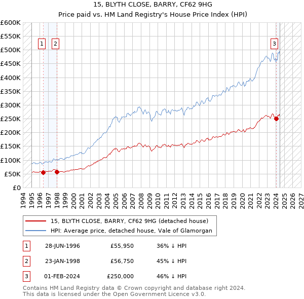 15, BLYTH CLOSE, BARRY, CF62 9HG: Price paid vs HM Land Registry's House Price Index