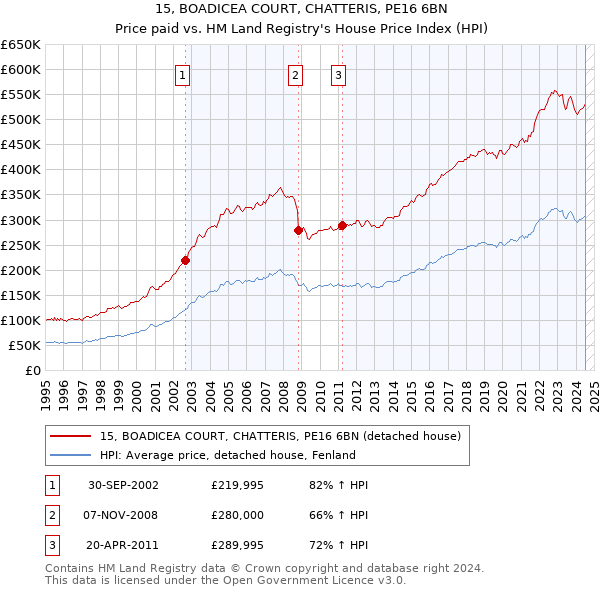 15, BOADICEA COURT, CHATTERIS, PE16 6BN: Price paid vs HM Land Registry's House Price Index