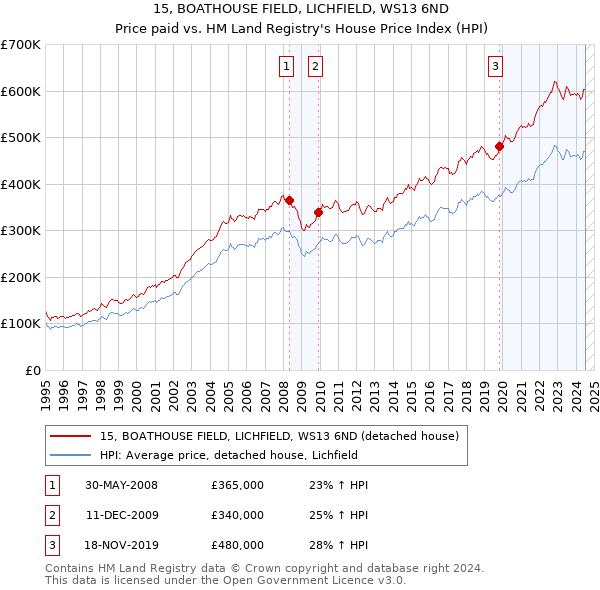 15, BOATHOUSE FIELD, LICHFIELD, WS13 6ND: Price paid vs HM Land Registry's House Price Index