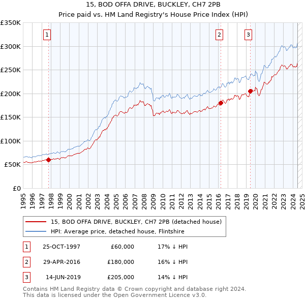 15, BOD OFFA DRIVE, BUCKLEY, CH7 2PB: Price paid vs HM Land Registry's House Price Index