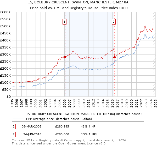 15, BOLBURY CRESCENT, SWINTON, MANCHESTER, M27 8AJ: Price paid vs HM Land Registry's House Price Index