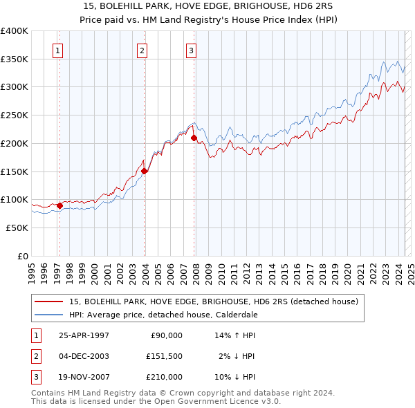 15, BOLEHILL PARK, HOVE EDGE, BRIGHOUSE, HD6 2RS: Price paid vs HM Land Registry's House Price Index