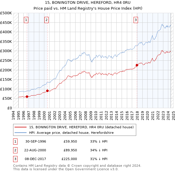 15, BONINGTON DRIVE, HEREFORD, HR4 0RU: Price paid vs HM Land Registry's House Price Index