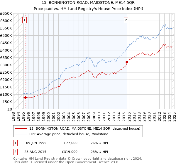 15, BONNINGTON ROAD, MAIDSTONE, ME14 5QR: Price paid vs HM Land Registry's House Price Index