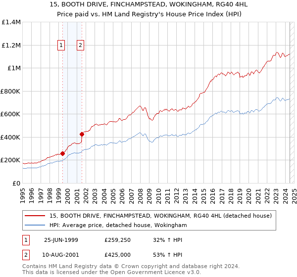 15, BOOTH DRIVE, FINCHAMPSTEAD, WOKINGHAM, RG40 4HL: Price paid vs HM Land Registry's House Price Index