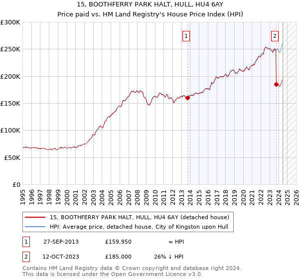 15, BOOTHFERRY PARK HALT, HULL, HU4 6AY: Price paid vs HM Land Registry's House Price Index