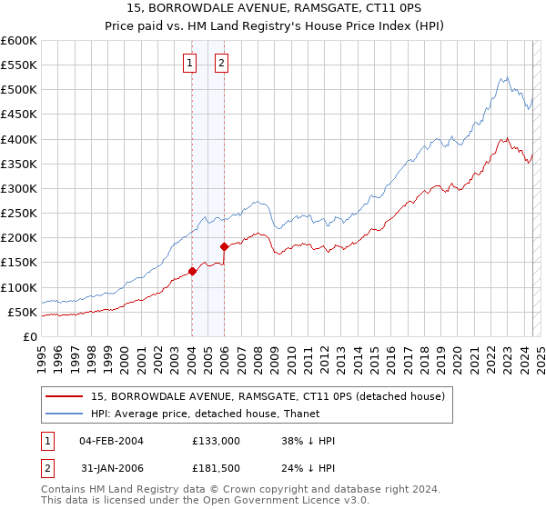 15, BORROWDALE AVENUE, RAMSGATE, CT11 0PS: Price paid vs HM Land Registry's House Price Index