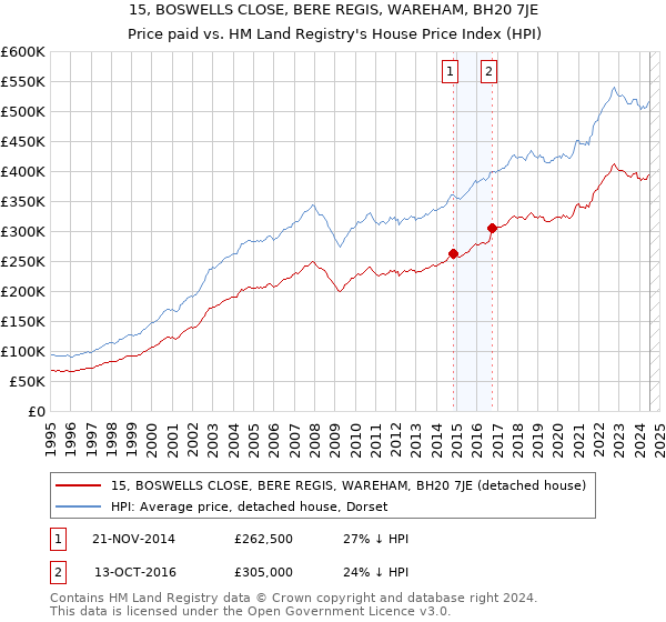 15, BOSWELLS CLOSE, BERE REGIS, WAREHAM, BH20 7JE: Price paid vs HM Land Registry's House Price Index