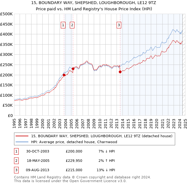 15, BOUNDARY WAY, SHEPSHED, LOUGHBOROUGH, LE12 9TZ: Price paid vs HM Land Registry's House Price Index