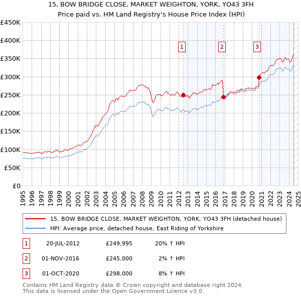 15, BOW BRIDGE CLOSE, MARKET WEIGHTON, YORK, YO43 3FH: Price paid vs HM Land Registry's House Price Index