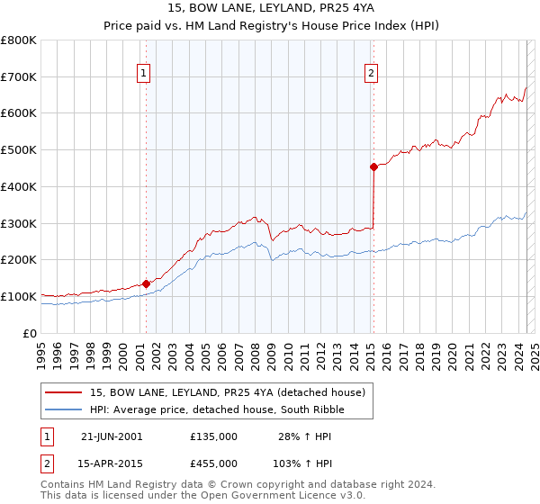 15, BOW LANE, LEYLAND, PR25 4YA: Price paid vs HM Land Registry's House Price Index