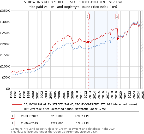 15, BOWLING ALLEY STREET, TALKE, STOKE-ON-TRENT, ST7 1GA: Price paid vs HM Land Registry's House Price Index