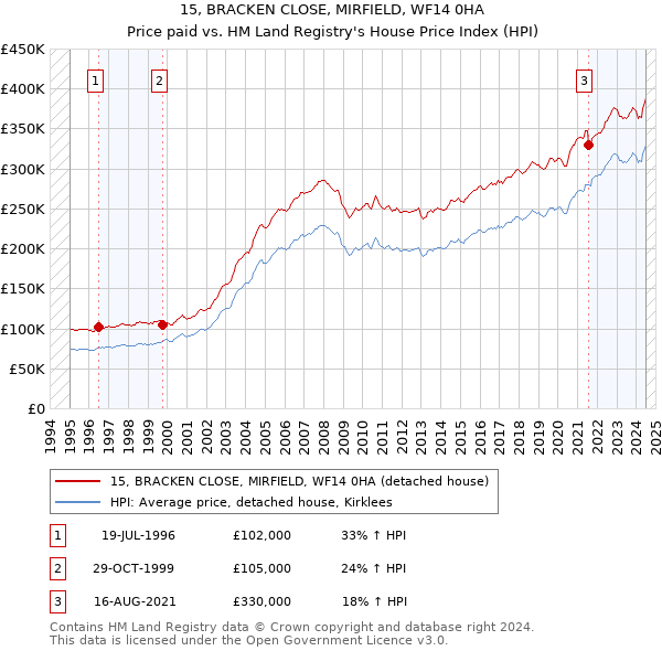 15, BRACKEN CLOSE, MIRFIELD, WF14 0HA: Price paid vs HM Land Registry's House Price Index