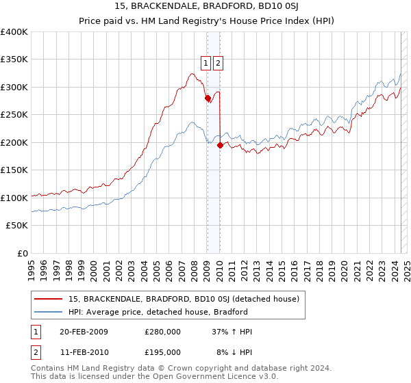 15, BRACKENDALE, BRADFORD, BD10 0SJ: Price paid vs HM Land Registry's House Price Index