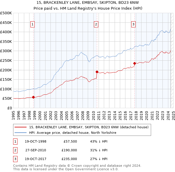 15, BRACKENLEY LANE, EMBSAY, SKIPTON, BD23 6NW: Price paid vs HM Land Registry's House Price Index