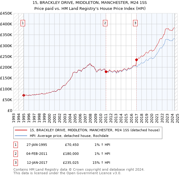 15, BRACKLEY DRIVE, MIDDLETON, MANCHESTER, M24 1SS: Price paid vs HM Land Registry's House Price Index