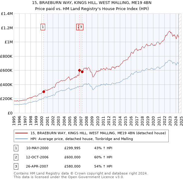 15, BRAEBURN WAY, KINGS HILL, WEST MALLING, ME19 4BN: Price paid vs HM Land Registry's House Price Index